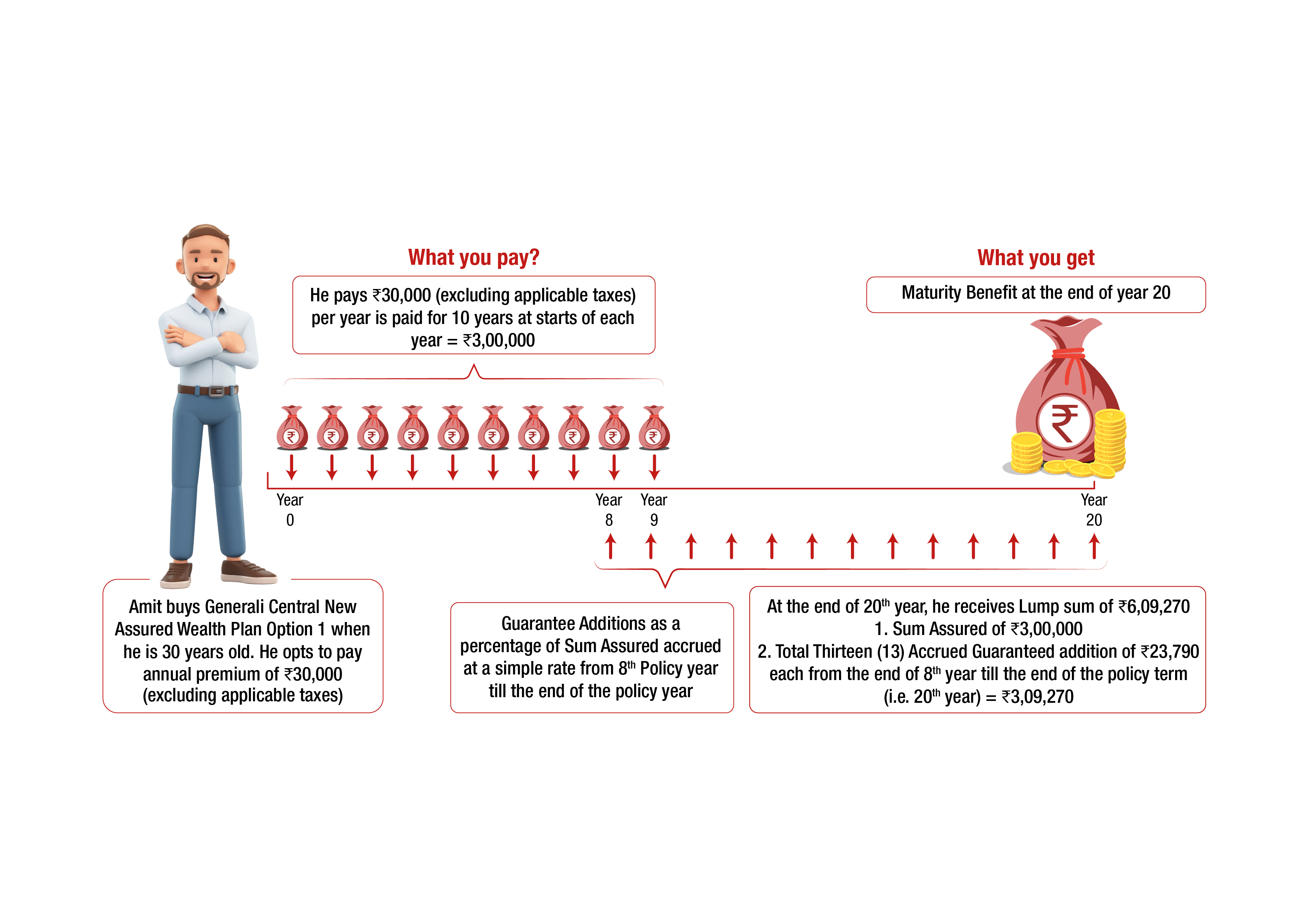 New Assured Wealth Plan Maturity Benefits
