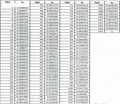 Indian Assured Life Mortality Table 2012-14