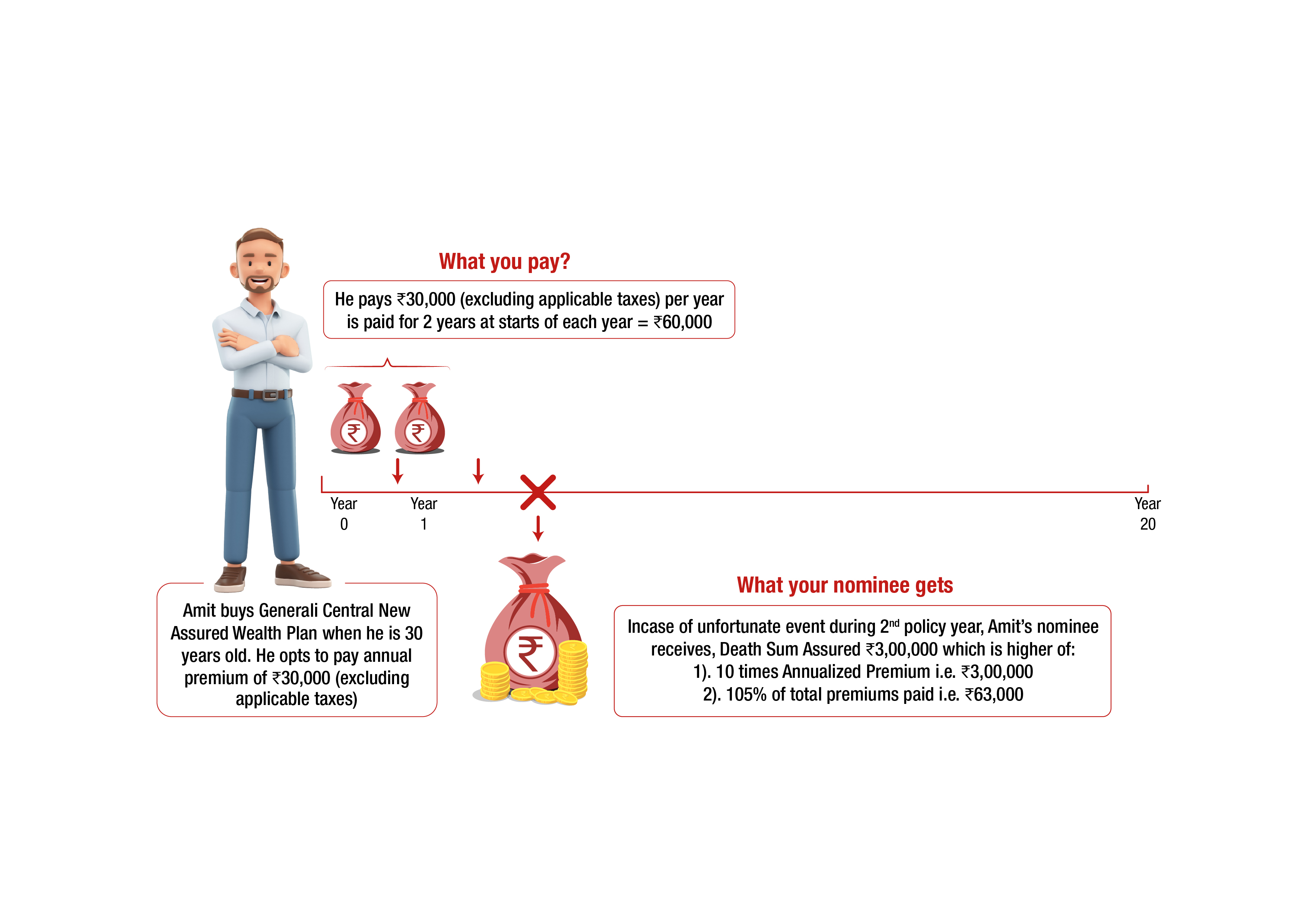 New Assured Wealth Plan Death Benefits