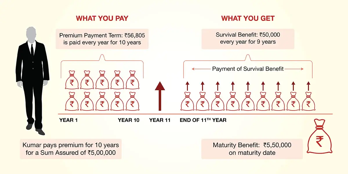 Generali Central Assured Money Back Plan Illustration